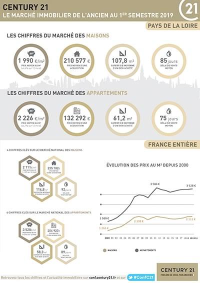 Nantes - Pays de la loire - Marché immobilier de l'ancien